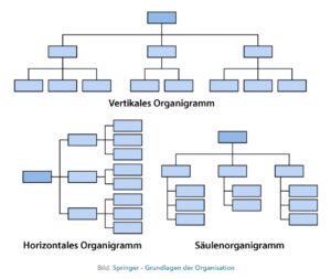 Organigramme verschieden dargestellt